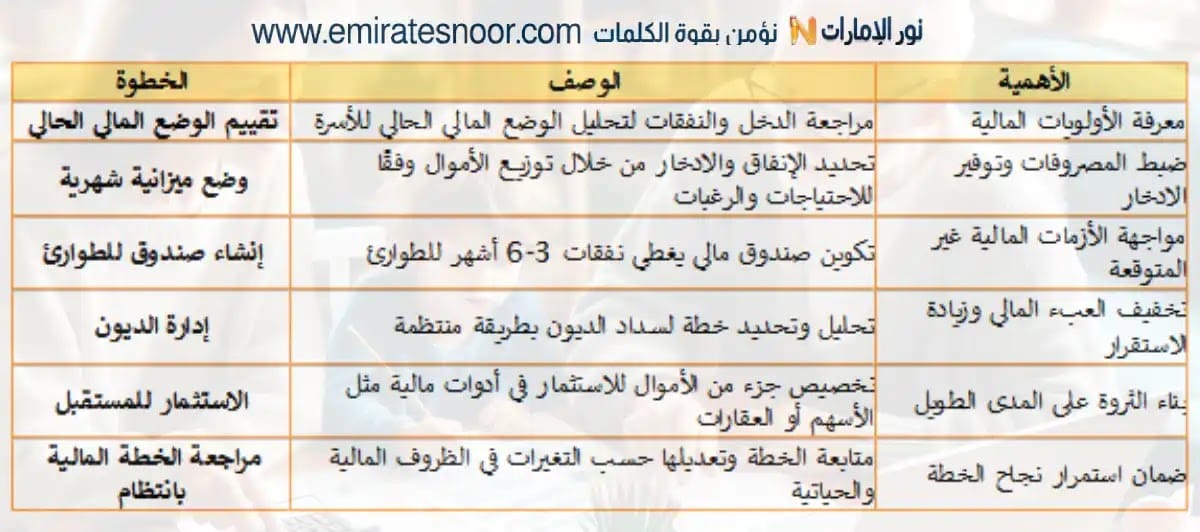 خطوات التخطيط المالي للأسرة