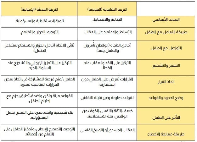 الفرق بين التربية الحديثة والتربية القديمة أو التقليدية