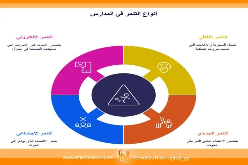 أنواع التنمر في الوسط المدرسي